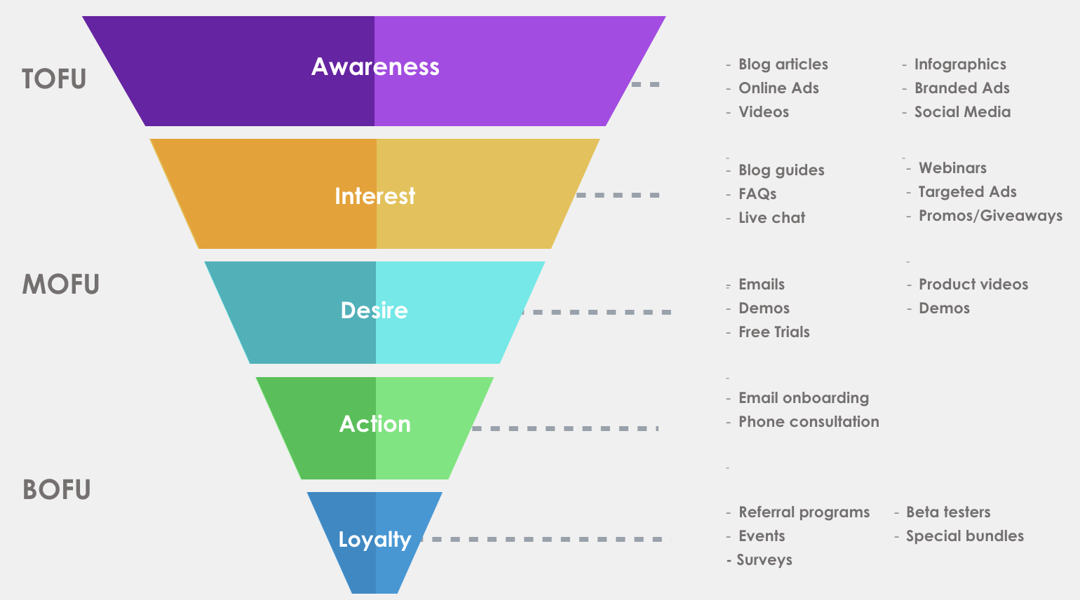 content marketing funnel